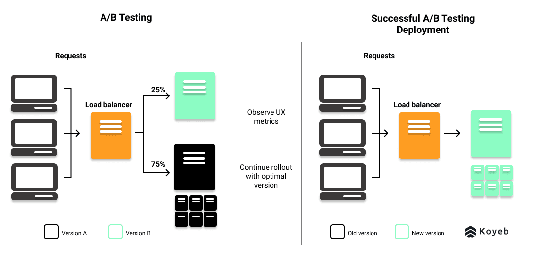 A/B testing