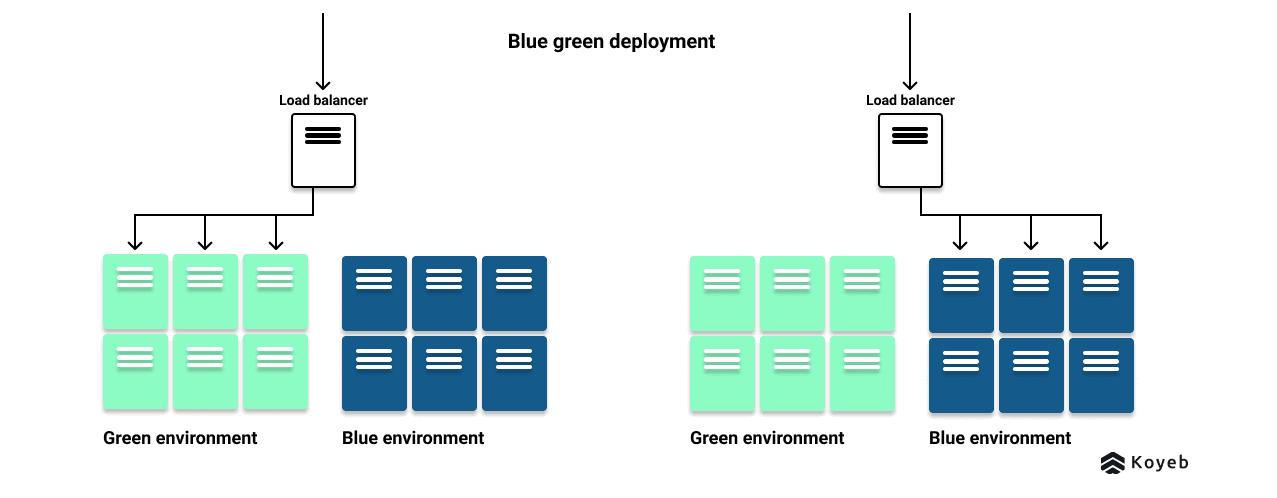 Blue green deployment schema