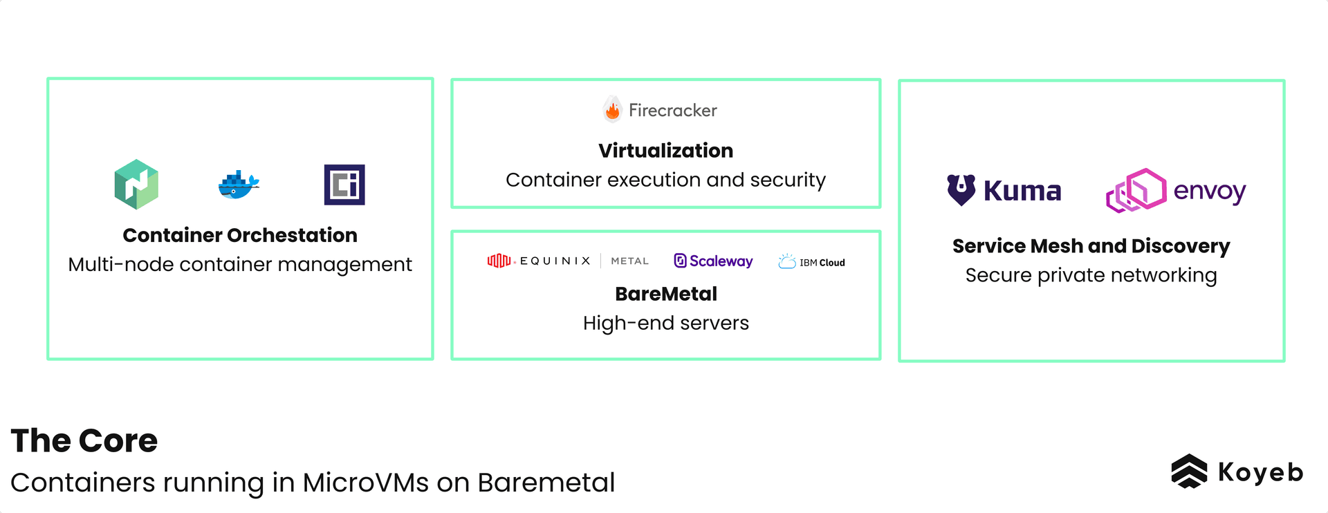 Koyeb Serverless Platform Core Internal
Componets