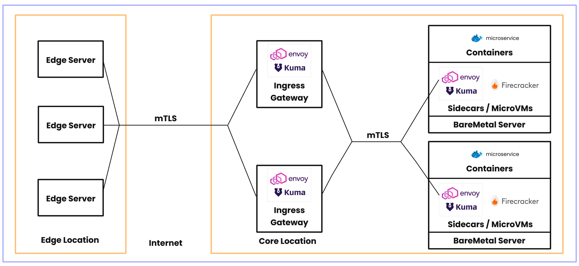 Koyeb Service Mesh