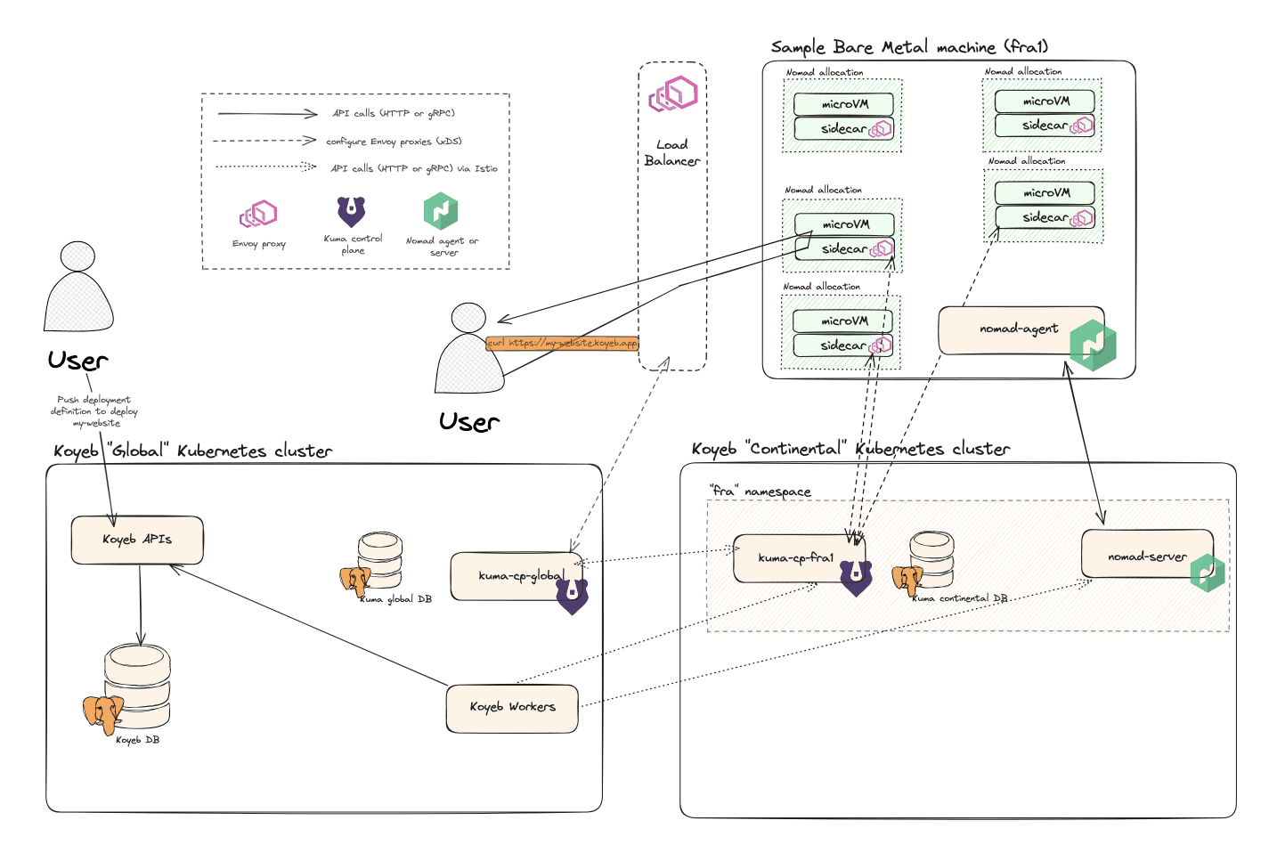 How we manage apps through both Global and Continental clusters