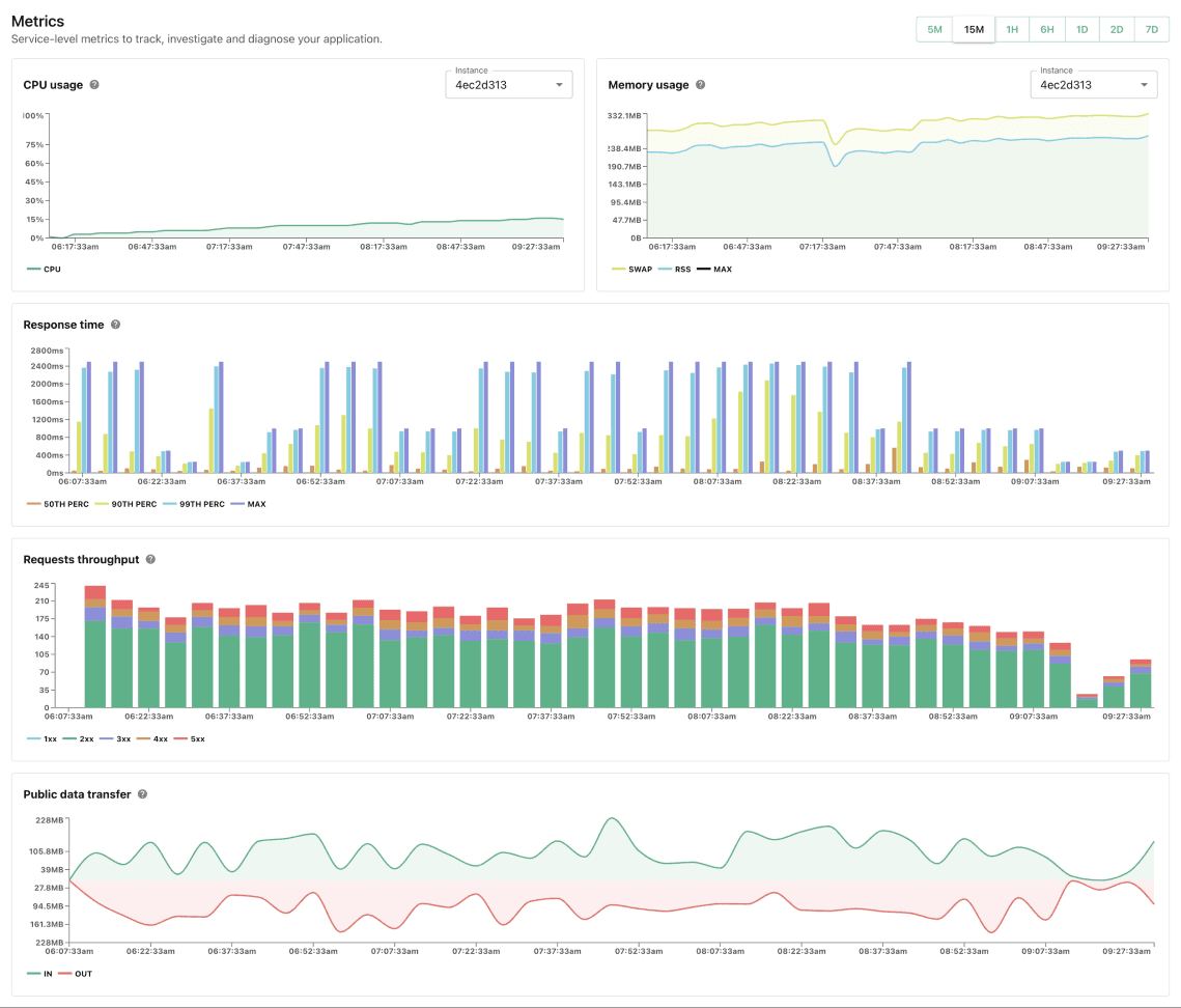 Koyeb Metrics