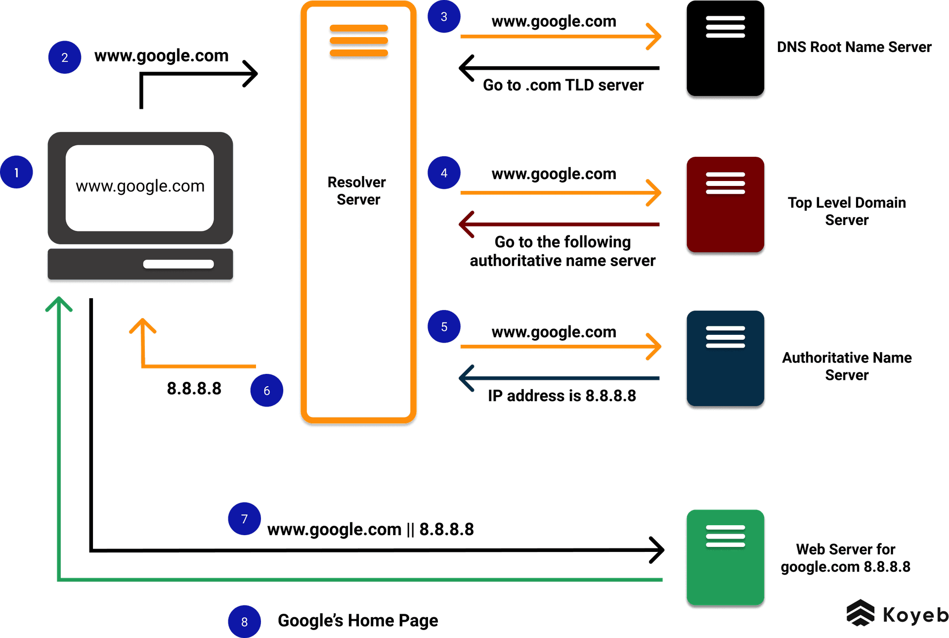 DNS Full Process