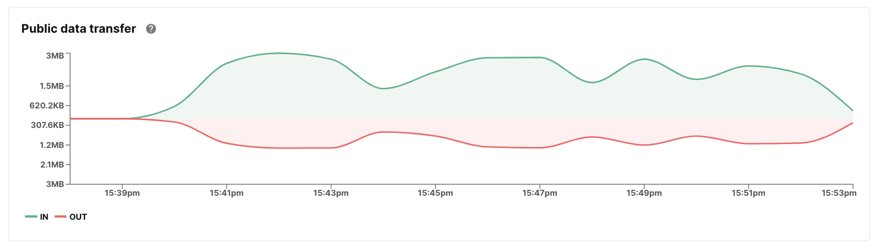 Public data transfer Koyeb Metrics